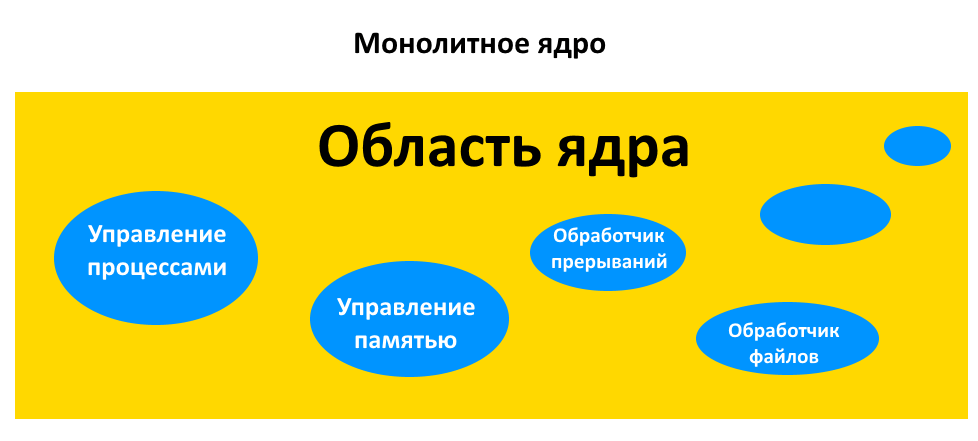 Монолитное Ядро
