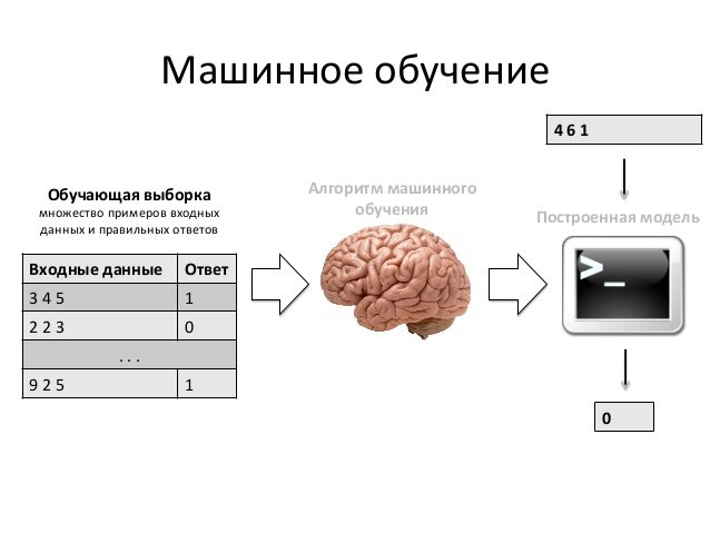 Как работает машинное обучение. Источник: https://www.slideshare.net/romovpa/ss-59417561