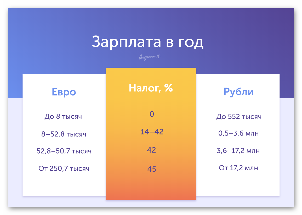 От 0 до 75% — сколько налогов платят самозанятые в других странах |  Самозанятые.рф | Дзен