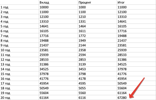 Доходность при использовании "сложного" процента