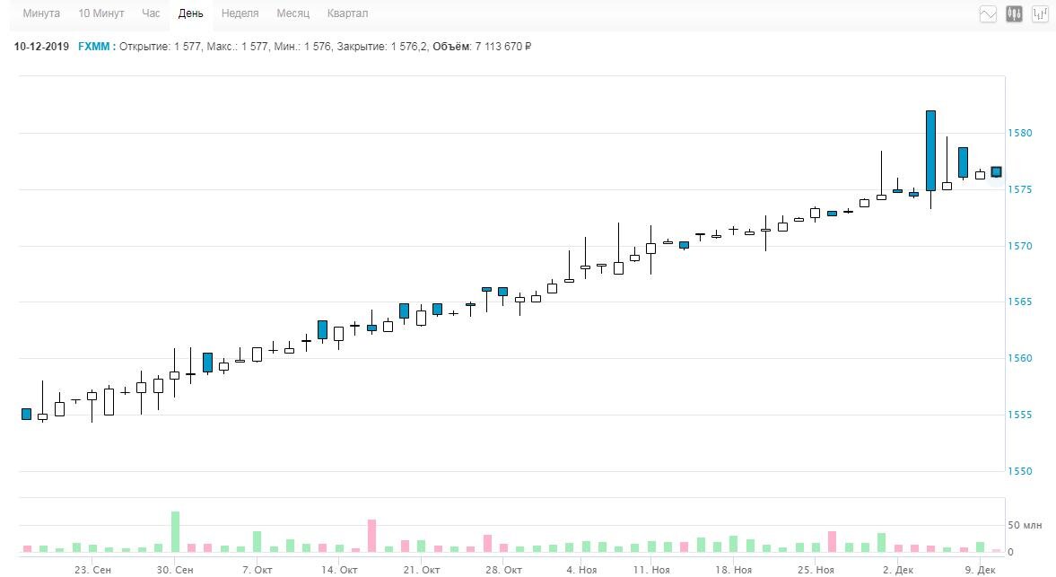 Рис. 1. Дневной график FXMM. Источник: Московская биржа