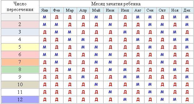 Как определить пол ребенка: достоверные и сомнительные способы