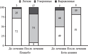 
Рис. 1. Изменения выраженности приливов у женщин с естественной менопаузой при лечении бета-аланином и плацебо