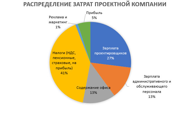 Распределение затрат. Расходы проектной организации. Структура расходов проектной организации. Статьи расходов проектная компания. Распределение затрат на продвижение.