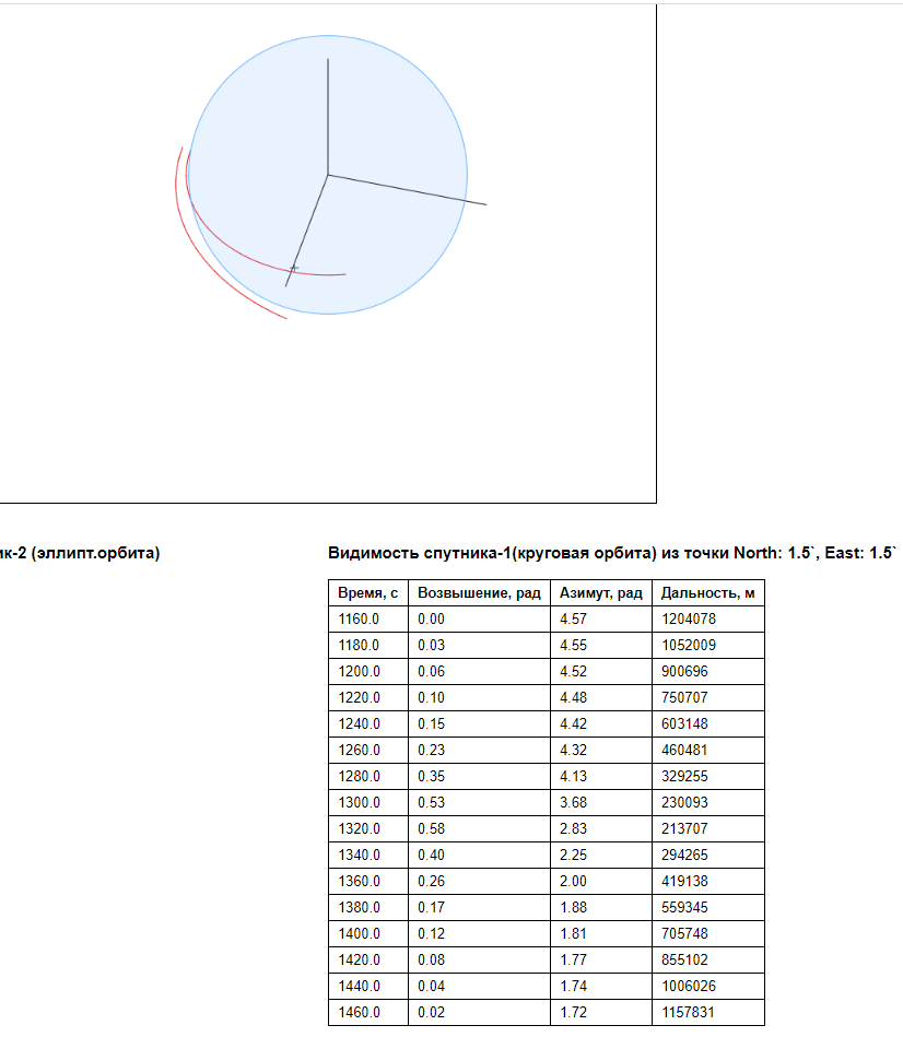 Орбиты спутников 1 и 2, а также результаты наблюдения за спутником