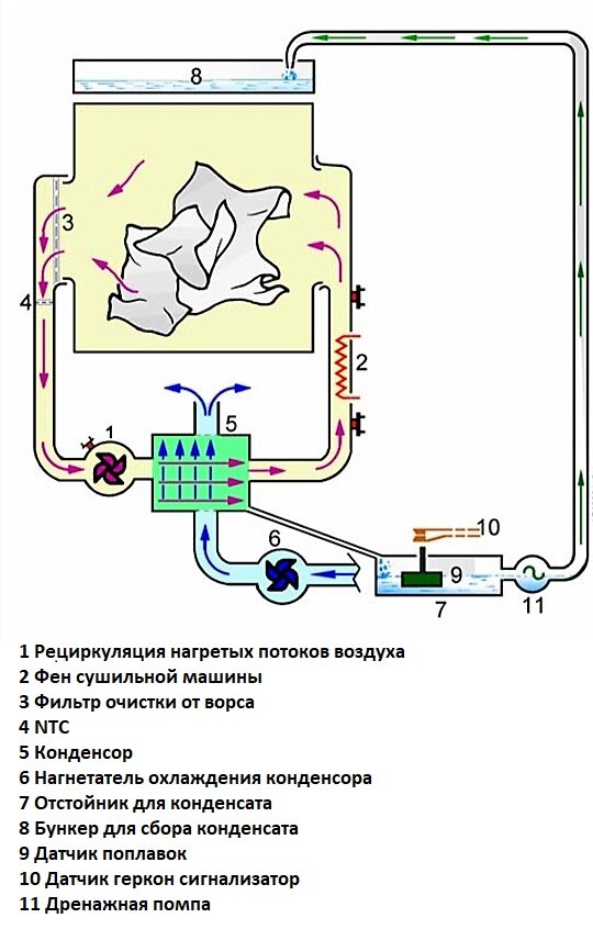 Устройство сушильной машины подетально