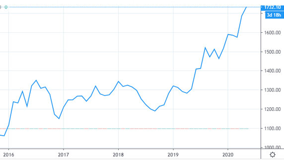 Источник: https://ru.tradingview.com/symbols/XAUUSD/