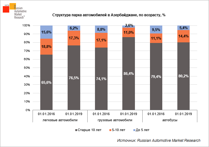 Состав автопарка. Возрастная структура парка грузовых автомобилей в России 2020. Структура автопарка России. Структура парка автомобилей по возрасту. Возрастная структура парка автобусов в России.