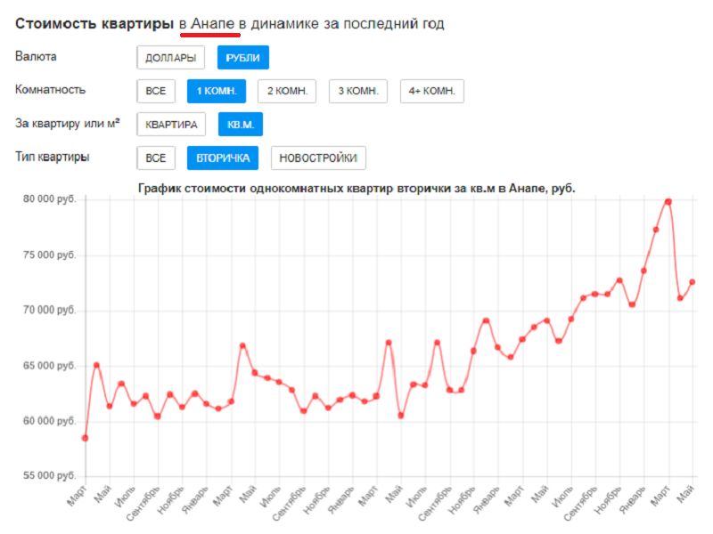 Рост цен на недвижимость в краснодаре. Рынок недвижимости график. Динамика цен на недвижимость. Ценовая динамика на квартиры. Динамика численности населения.