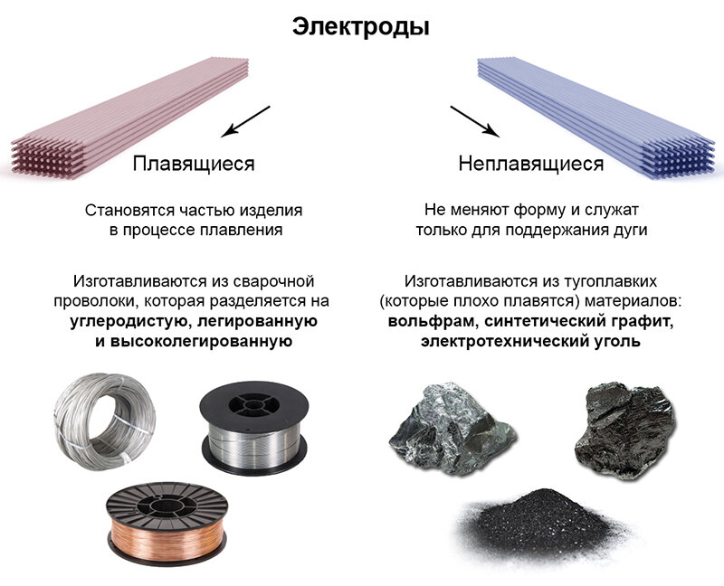 Виды электродных покрытий. Электроды для ручной дуговой сварки типы электродов. Электроды применяемые при сварке. Классификация плавящихся электродов. Электроды для дуговой сварки марка и Тип электродов.