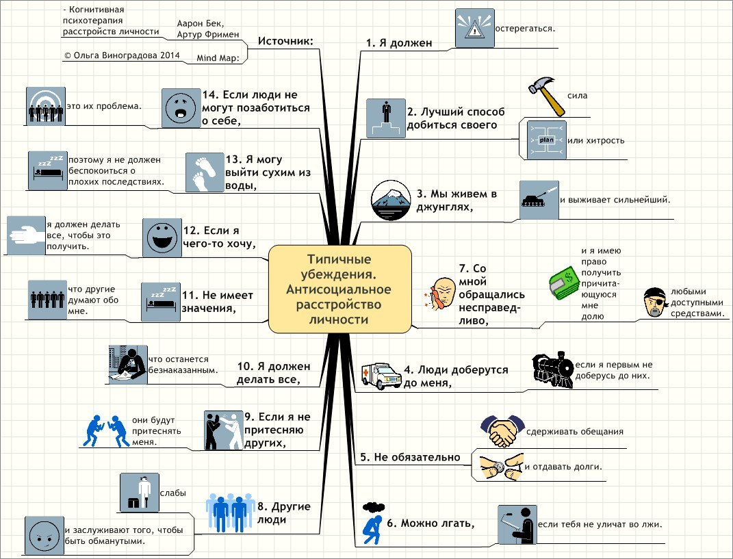 Убеждения в кпт. Когнитивная психотерапия расстройств личности. Когнитивная схема. Когнитивная психотерапия расстройств личности Бек.