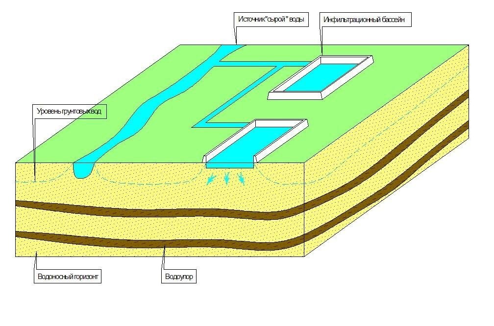 основной источник запасов подземных вод. формирование и организация поверхностного стока. мероприятия по защите подземных вод. источники грунтовых вод. поверхностные источники водоснабжения.