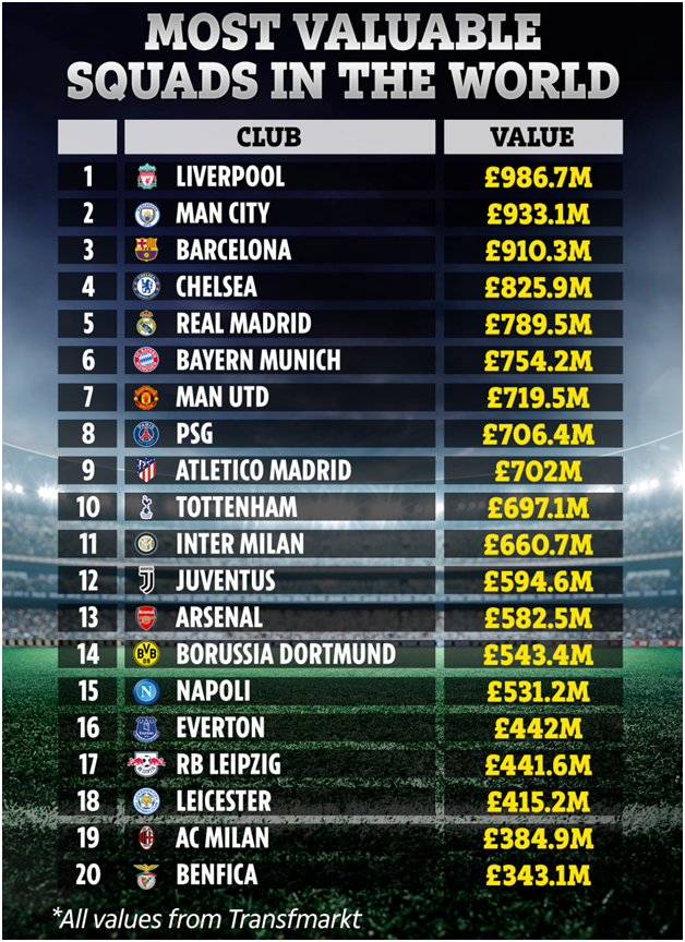 Сводная таблица стоимости составов футбольных клубов Европы
