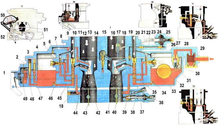 1. Рычаг ускорительного насоса; 2. Винт регулирования подачи топлива ускорительным насосом; 3. Пробка обратного клапана ускорительного насоса; 4. Поплавковая камера: 5. Топливный жиклер переходной системы второй камеры; 6. Воздушный жиклер эконостата; 7. Воздушный жиклер переходной системы второй камеры; 8. Топливный жиклер эконостата: 9. Главный воздушный жиклер второй камеры; 10. Эмульсионный жиклер эконостата; 11. Распылитель эконостата: 12. Распылитель главной дозирующей системы второй камеры* 13. Малый диффузор второй камеры; 14. Клапан распылителя ускорительного насоса; 15. Распылитель ускорительного насоса: 16. Малый диффузор первой камеры: 17. Воздушная заслонка; 18. Соидинительная втулка воздушного канала пускового устройства; 19. Главный воздушный жиклер первой камеры; 20. Воздушный жиклер пускового устройства; 21. Тяга рычага воздушной заслонки; 22. Корпус пусковою устройства; 23. Шток пускового усгройства; 24. Диафрагма пускового устройства; 25. Регулировочный винт пускового устройства; 26. Воздушный жиклер системы холостого хода; 27. Седло игольчатого клапана; 28. Игольчатый клапан; 29. Топливный фильтр; 30. Кронштейн поплавка с упором и язычком; 31. Шарик демпфера игольчатого клапана; 32. Поплавок; 33. Топливный жиклер системы холостого хода; 34. Главный топливный жиклер первой камеры; 35. Эмульсионная трубка первой камеры; 36. Регулировочный ринт количества смеси холостого хода; 37. Игла экономайзера принудительного холостого хода; 38. Регулировочный винт состава (качества) смеси холостого хода; 39. Седло иглы экономайзера принудительного холостого хода; 40. Дроссельная заслонка первой камеры; 41. Первая смесительная камера; 42. Вторая смесительная камера; 43. Дроссельная заслонка второй камеры; 44. Нерегулируемые отверстия переходной системы второй камеры; 45. Эмульсионная трубка второй камеры; 46. Главный топливный жиклер второй камеры; 47. Обратный клапан ускорительного насоса; 48. Перепускной жиклер ускорительного насоса; 49. Диафрагма ускорительного насоса; 50. Пневмопривод дроссельной заслонки второй камеры: 51. Жиклер пневмопривода, расположенный в первой камере: 52. Жиклер пневмопривода. расположенный во второй камере; 53. I.Работа карбюратора на режиме максимальной мощности двигателя; 54. II.Работа пневмопривода дроссельной заслонки второй камеры; 55. III.Работа ускорительного насоса; 56. IV.Работа диафрагменного пускового устройства; 57. V.Работа карбюратора при переходе на средние нагрузки; 58. VI.Работа карбюратора на режиме холостого хода.