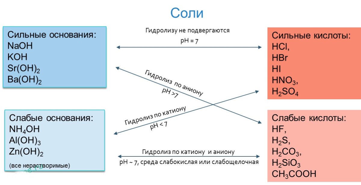 Гидролиз гидроксида. Сильные и слабые кислоты основания соли. Гидролиз солей сильные и слабые кислоты и основания. Гидролиз сильные и слабые кислоты и основания таблица. Сильные и слабые кислоты и основания.