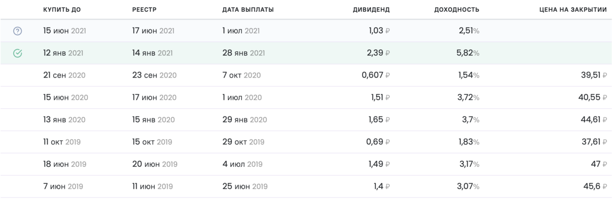 Календарь дивидендов на год. ММК дивиденды 2021. ПАО Дорогобуж дивиденды в 2021 году. Компании которые платят дивиденды ежеквартально. Выплаты дивидендов по акциям ММК В 2021.