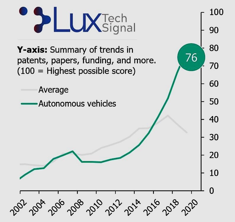 График развития беспилотных технологий (совокупный показатель), Lux Tech Signal