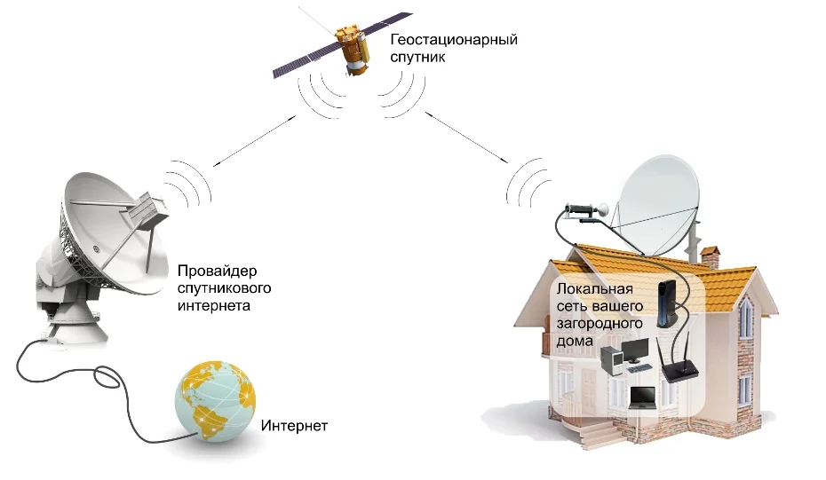 Мобильная связь и телевидение. Спутниковая антенна (интернет) схема подключения. Спутниковый интернет схема. Схема подключения спутникового интернета. Спутниковый интернет в частный дом.