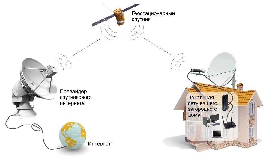 Какой интернет в моем доме. Спутниковая антенна (интернет) схема подключения. Спутниковый интернет в частный. Спутниковое ТВ И интернет в частный дом. Спутниковый интернет схема работы.