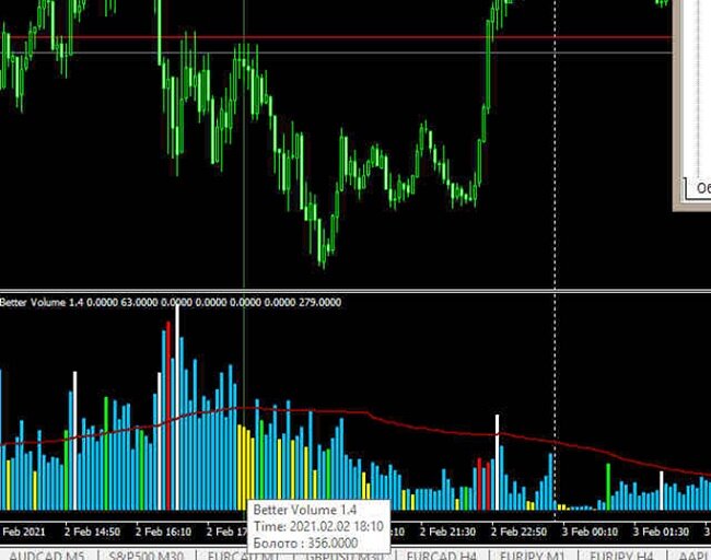 Рисунок 1. Чтобы наблюдать вертикальные объемы в МТ4, скачать индикатор B etter Volume 