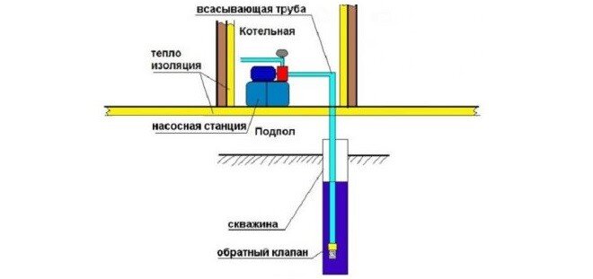 Станция водоснабжения для дачи: как выбрать и установить