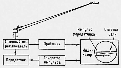 Принцип радиолокации