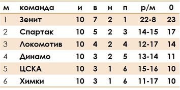 Преимущество "Зенита" безоговорочное