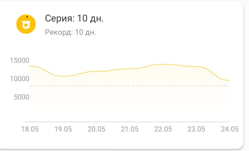 График не очень ровный, но цели выполняются