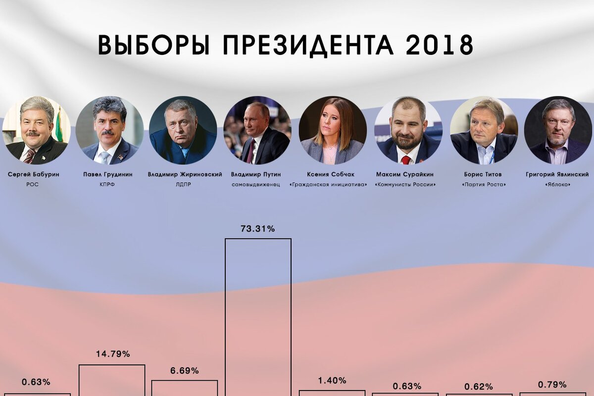 В каком году выбрали. Президентские выборы. Выборы президента РФ. Следующие выборы президента России. Выборы президента 2018.