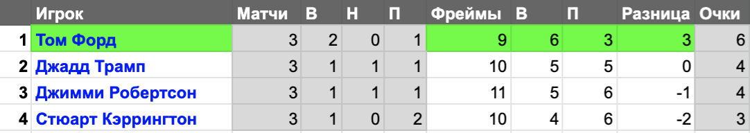 Таблица результатов группы А. 