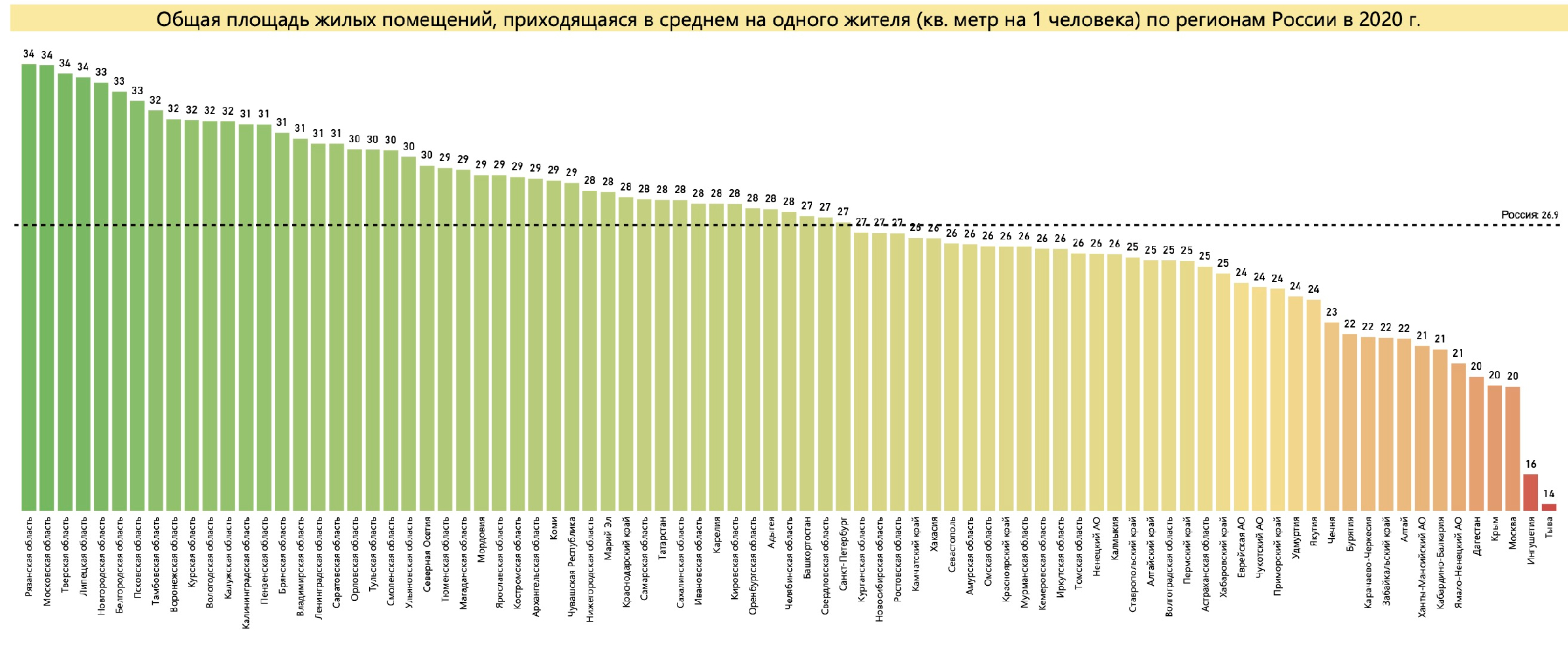Обеспеченность жильем по регионам России. Источник: расчет автора по данным Росстат