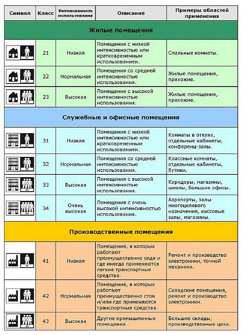 Маркировка напольных покрытий: классы, характеристики, безопасность |  Новгородский строитель | Дзен