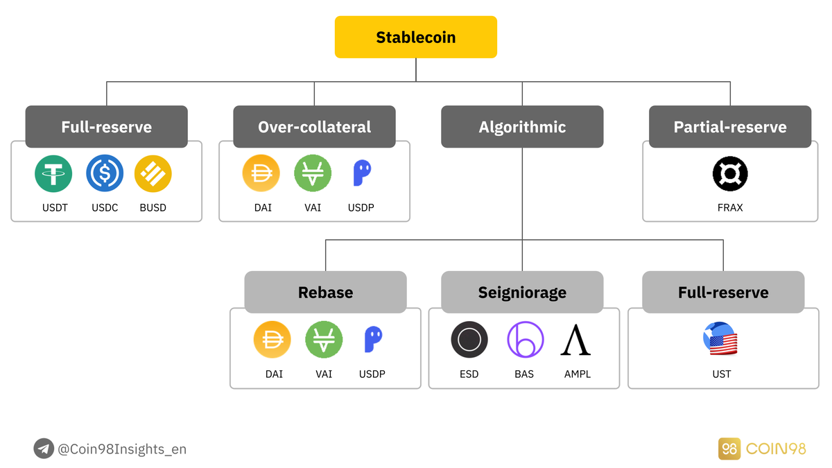 4 основных типа стейблкоинов.