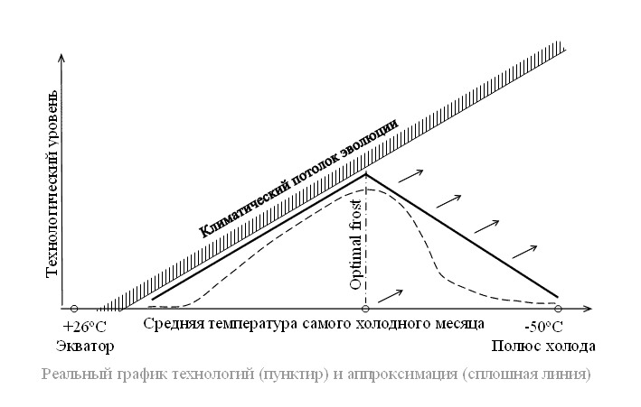 Здесь в роли потолка самостоятельного развития региона выступают его температуры самого холодного месяца года.  Слева - экватор, справа - полюс холода (напр.Верхоянск). Как видим, чем ближе к полюсу холода, тем выше теоретический потолок цивилизации, но тем дольше приходится ждать её полноценного прихода