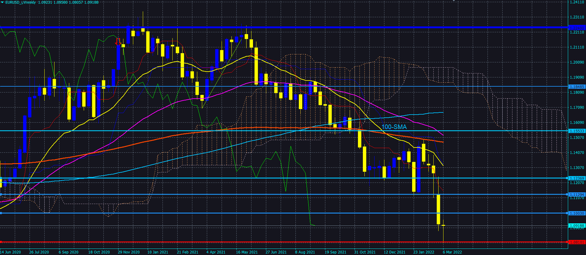 EUR/USD W1