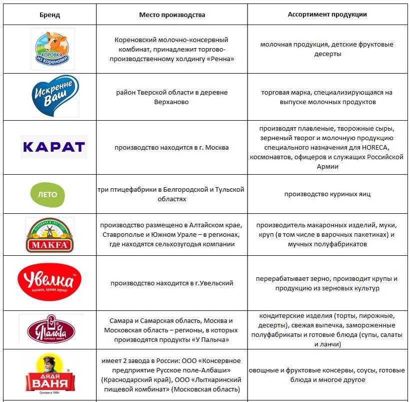 российские бренды напитков и продуктов питания