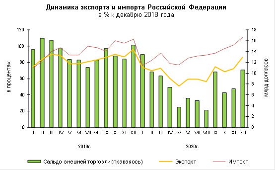 Внешнеторговый оборот РФ в 2018 году. Статистика.