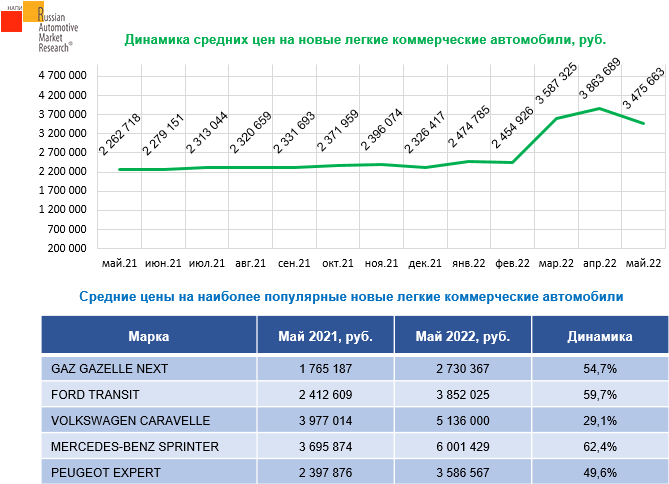 Источник: НАПИ/Russian Automotive Market Research 