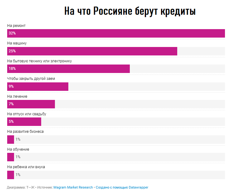 Довольно большой процент уходит на лечение, что довольно печально.
