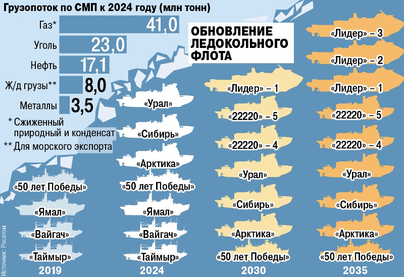 С 2024 года Севморпуть станет круглогодичным | Россия и мир | Дзен