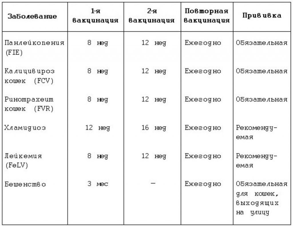 Прикрепляю табличку с графиком вакцинации для наглядности.