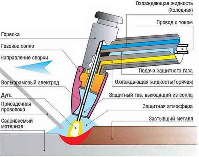 Сварка полуавтоматом в среде углекислого газа для начинающих