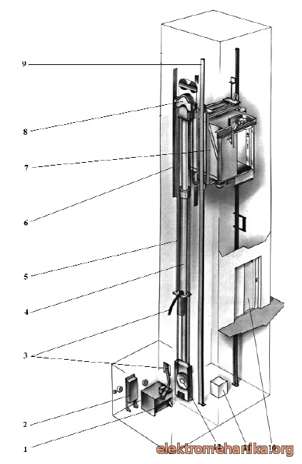 Рис.7.1.2.2 Современная конструкция гидравлического пассажирского лифта.