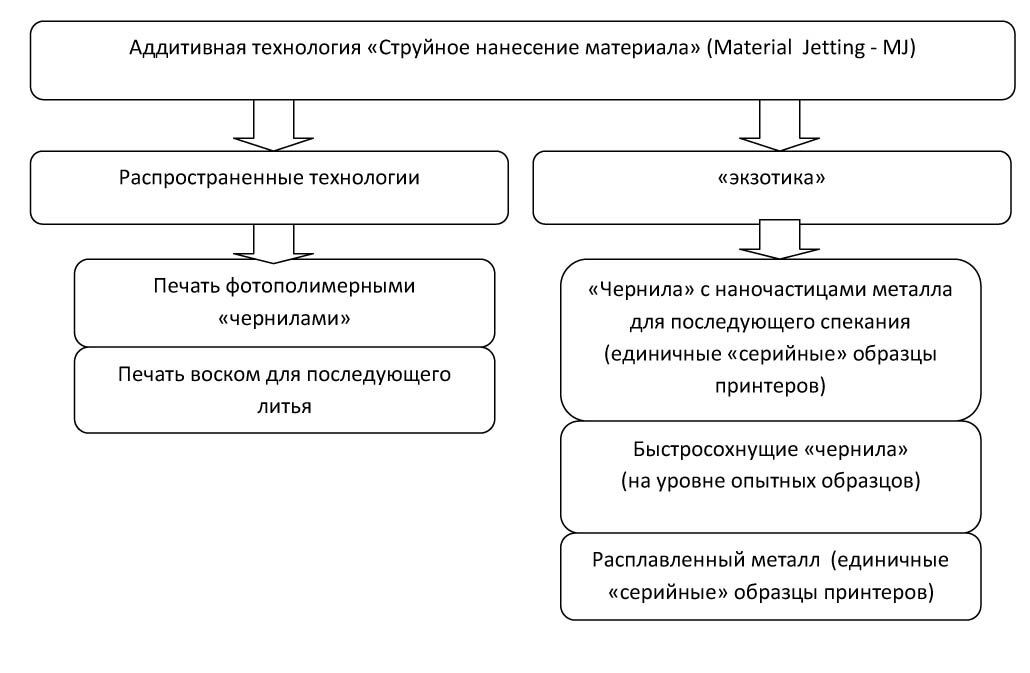 Диаграмма разновидностей процесса струйного нанесения материала.