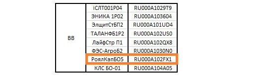 Рисунок 1 – Список облигация класса «BB» в моем портфеле
