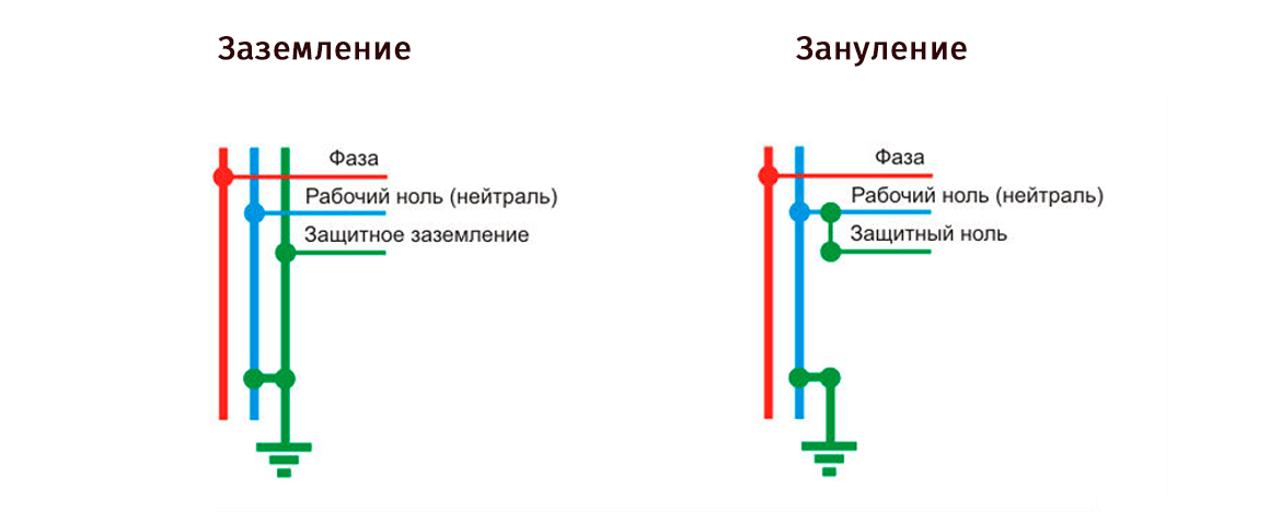 Почему делают заземление. Защитные заземления и зануления. Нулевой защитный проводник это заземление. Защитное заземление и зануление. Схема зануления и заземления.