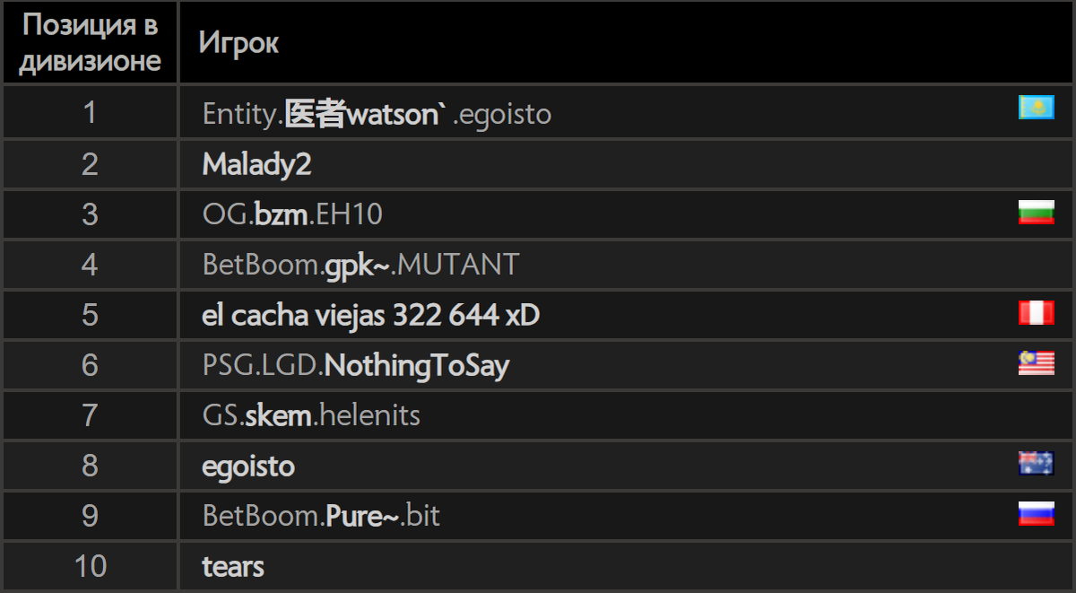     Топ-10 игроков европейского рейтингового ладдера Dota 2