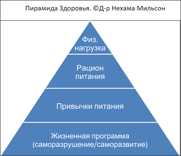 Ну хорошо. Калории считаем и туда и обратно. Воду пьем. Осознание выращиваем. И все таки прорывается. То жалко себя “ну почему я должна себе отказывать в удовольствиях”, то сорвалась, очень хотелось, то плохое настроение, все пошло под откос, наелась не задумываясь. Да и раньше бывало, диета помогала, таблетки работали, в спортзал записывалась, и все бросала. А некоторые и вовсе читают нас, все понимают, даже немного завидуют, но чего-то не хватает. Сил… Мотивации... Силы воли… 
Почему? Ответ вы уже прочитали в рассказе “Ненависть длинною в жизнь”. Мы называем это программой саморазрушения. Она зарождается в детстве. Есть такой закон, из любой ситуации человек выходит либо с опытом, либо с травмой. У детей очень мало знания о жизни, поэтому, если им не помочь, они часто выходят с травмой из ситуаций, которые взрослому человеку кажутся совершенно безобидными. Боль притягивает боль. Ребенок вырастет, станет взрослым, заведет собственных детей, но в любой ситуации, которая коснется боли, что зародилась в том детском сюжете, он будет реагировать, как маленький травмированный ребенок.

Лена прекрасно знает, что заедает черную тоску, что наваливается на нее, когда она сталкивается с невниманием к себе и своим потребностям. Но чем это понимание ей поможет? Ведь когда тоска наваливается, она не в состоянии контролировать себя.
На сеансе РекЛайфинга мы нашли маленькую Леночку, которая пугает маму и раздражает папу своим плачем. Бутылочка с теплым молоком оказалась для родителем способом не вникать, что нужно ребенку. А Леночка поняла, она никому не нужна, и поэтому надо есть. Я помогла взрослой Лене переосмыслить детскую ситуацию, применяя свой взрослый опыт. Мы вывели ребенка из этого сюжета с опытом и травма была исцелена.
Впрочем вместе с ощущением ненужности, потому что вскоре после того, как Лена поняла, как много в ее жизни важных и любящих ее людей, она вышла замуж. Ее свадебное платье было на 6 размеров меньше того, что она носила до нашей встречи.
Инна всегда питались только здоровой пищей. Но при этом набрала 40 лишних кг. Вся беда в том, что начав есть, она не может остановиться до ощущения одышки.
Когда отец ушел из семьи, девочке было 4 года. Она была очень привязана к папе и его семье. Часто просила маму отвезти ее к бабушке. Эти визиты сопровождали напутствием от мамы:”Поешь там, хоть какая то выгода от гнилой семейки”.
и бабушка не знала, как еще проявить свою любовь к девочке, как только угощениями. Так малышка запомнила. Любовь и близость с родными людьми можно получить только через еду. Она стала хорошей женой и мамой. Но всякий раз, когда семья собиралась за столом, наедалась до приступа.
После нескольких сеансов она научилась проявлять и принимать любовь и заботу множеством разных способов. Инна прошла программу “Здоровье -Мой выбор” и похудела на 30 кг.

Казалось бы, что может быть легче, просто питаться здоровой пищей в правильном количестве, тратить час в день на тренировку, вместо ФБ и просмотра телешоу и радоваться жизни? Почему, чаще всего, люди задумываются об этом тогда, когда уже либо поздно, либо невероятно сложно что-то изменить? И даже задумавшись, находят оправдания своему бездействию? Почему разговоры о здоровой жизни вызывают раздражение, высказываемое мной мнение, что болезни, бедность и несчастье – это следствие свободного выбора человека навлекают на мою голову потоки негатива, а рассказ “Ненависть длинной в жизнь” так болезненно отозвался в сердцах читателей, и оказался непонятым многими очень интелектуальными людьми?
Разговор идет о жизненной программе, о том, как человек относится к себе. От того, как он строит отношения с собственной личностью.
Без переписывания жизненной программы длительного результата добиться невозможно. Потому что здоровье и счастье противоречит привычной картине мира. Программа саморазрушения заставит снова вернуться к нездоровым привычкам.
Поменяв программу с разрушительной на конструктивную, вы сможете поменять свои пищевые привычки, благодаря этому измените свой рацион, а полученную от здорового питания энергию сможете потратить на адекватную физическую нагрузку.