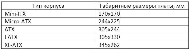 Размеры материнских плат под корпуса