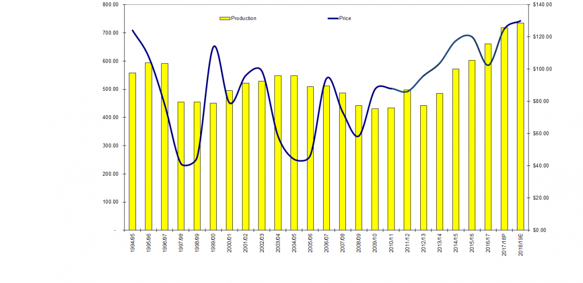 Соотношение цены на панты и уровня производства, статистика сайта New Zealand Deer Industry